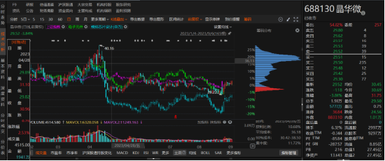 晶华微因信披涉嫌违规立案调查！索赔条件明确!