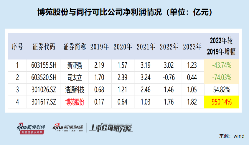 博苑股份IPO：高毛利率解释前后矛盾 多个产品属于“高污染、高环境风险”仍要募资扩张