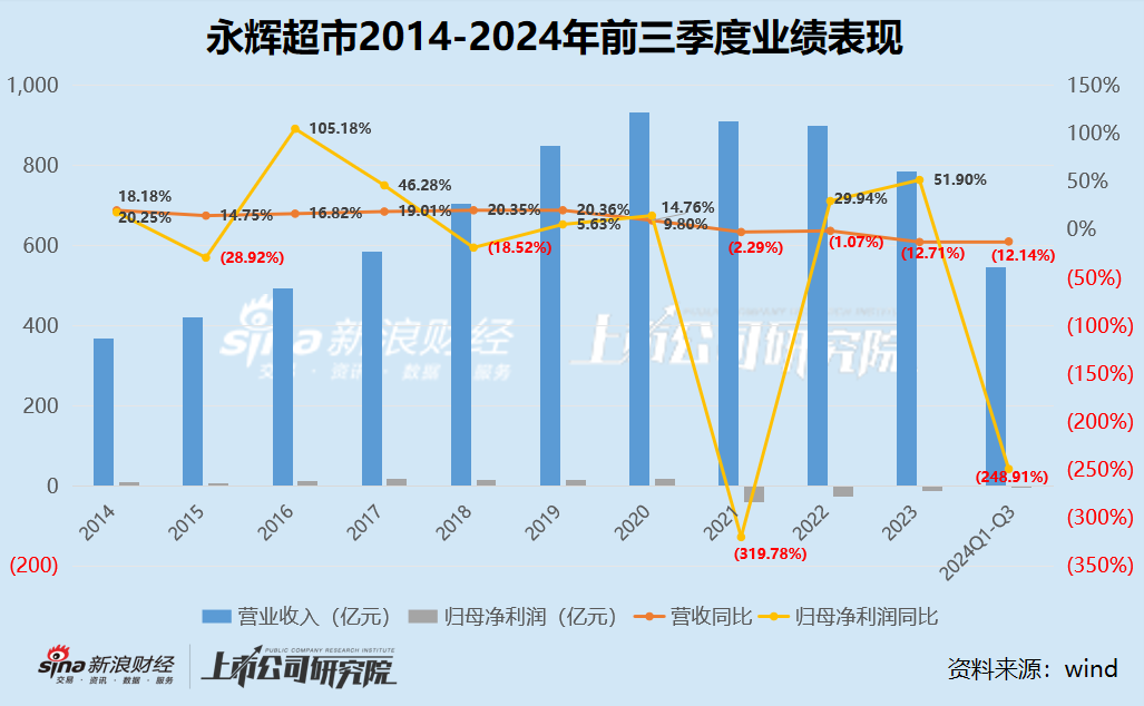 胖东来“爆改”半年多永辉营收依然下滑16.4% 今年来关店超200家流动比率0.75创历史新低