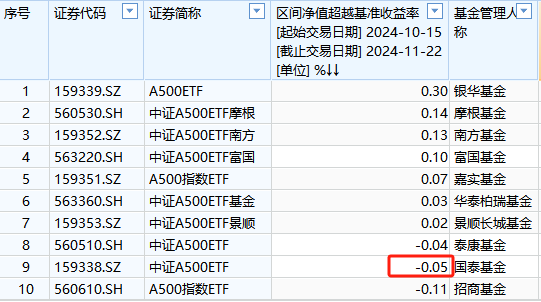 国泰基金A500ETF上市以来跑输业绩基准0.05%，位居同类倒数第二