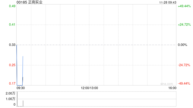 正商实业将于11月28日上午起复牌