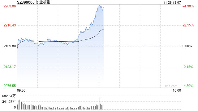 午评：指数早盘走高创指半日涨近4% 大消费板块集体走强