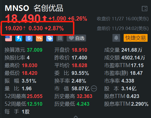 名创优品盘前涨近3% Q3营收同比增19.3% 门店数超7400家