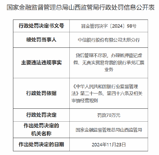 中信银行太原分行被罚70万元：因贷后管理不尽职 办理抵押登记虚假、无真实贸易背景的银行承兑汇票业务