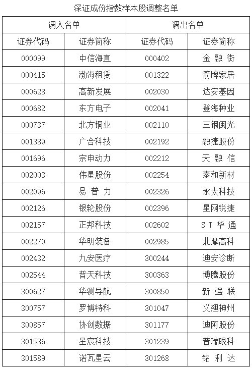 深证成指、创业板指、深证100等指数调整样本股