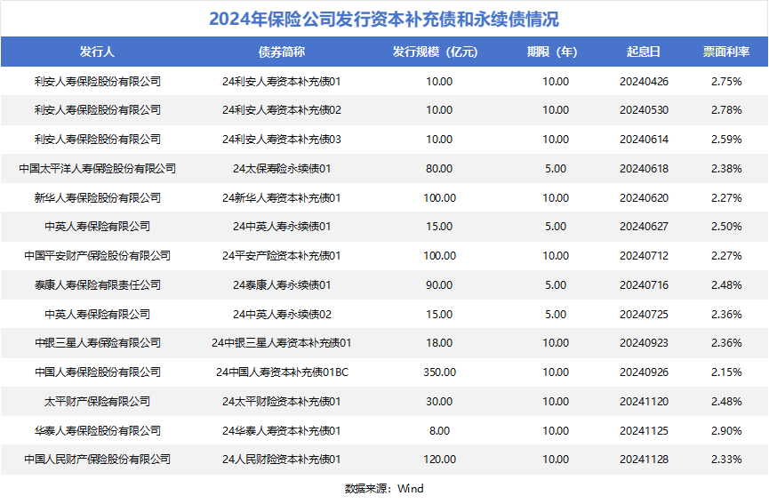 偿付能力攻防战 11家险企年内债券融资近千亿元