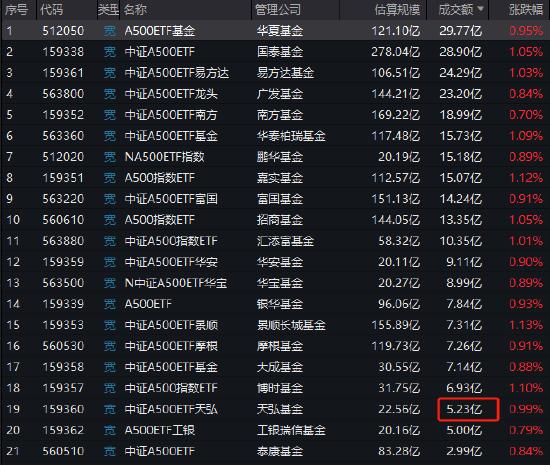 天弘基金A500ETF今日成交额5.23亿元，位居同类21只产品的倒数第三