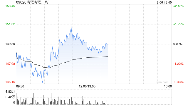 哔哩哔哩-W12月5日斥资约300万美元回购15.51万股