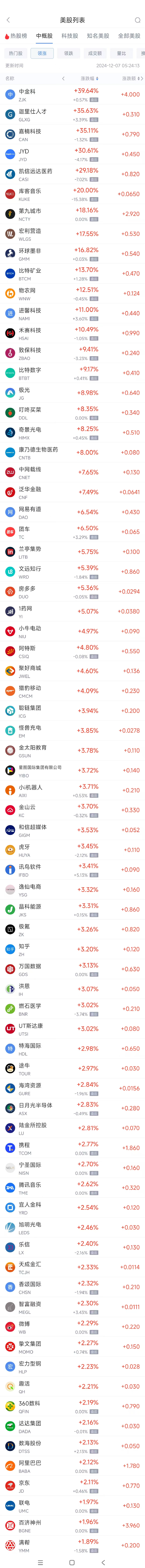 周五热门中概股涨跌不一 阿里巴巴涨2.1%，富途控股跌4%